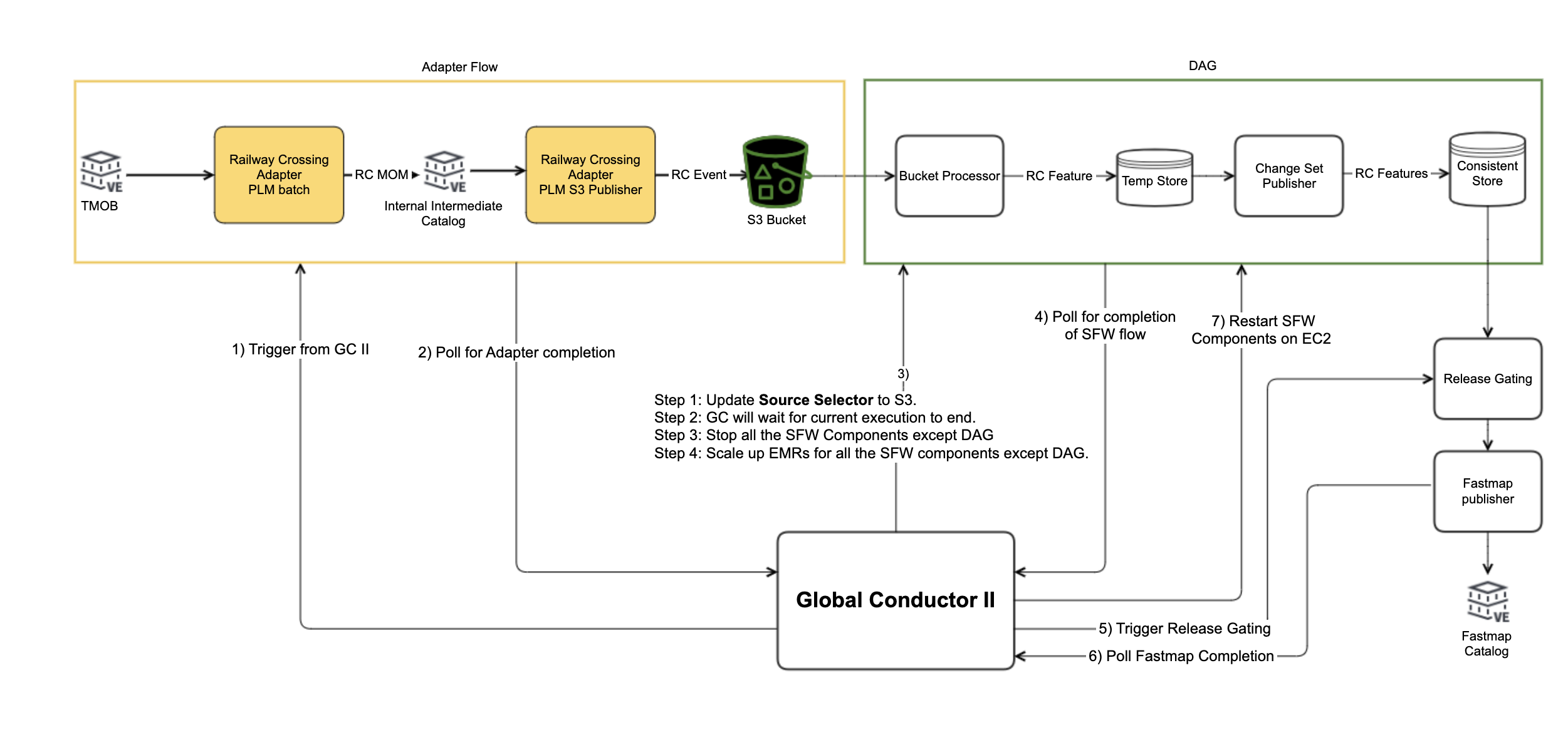Service Orchestration Framework